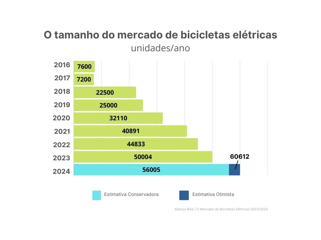 crescimento mercado elétricas segundo Aliança Bike