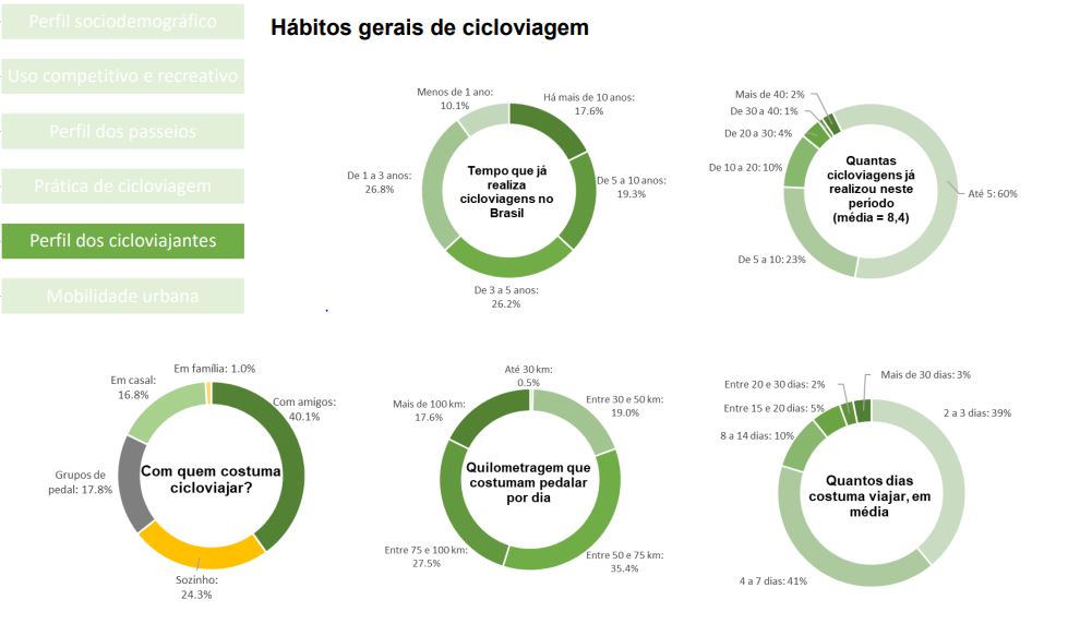 perfil cicloturistas brasil dados 2018